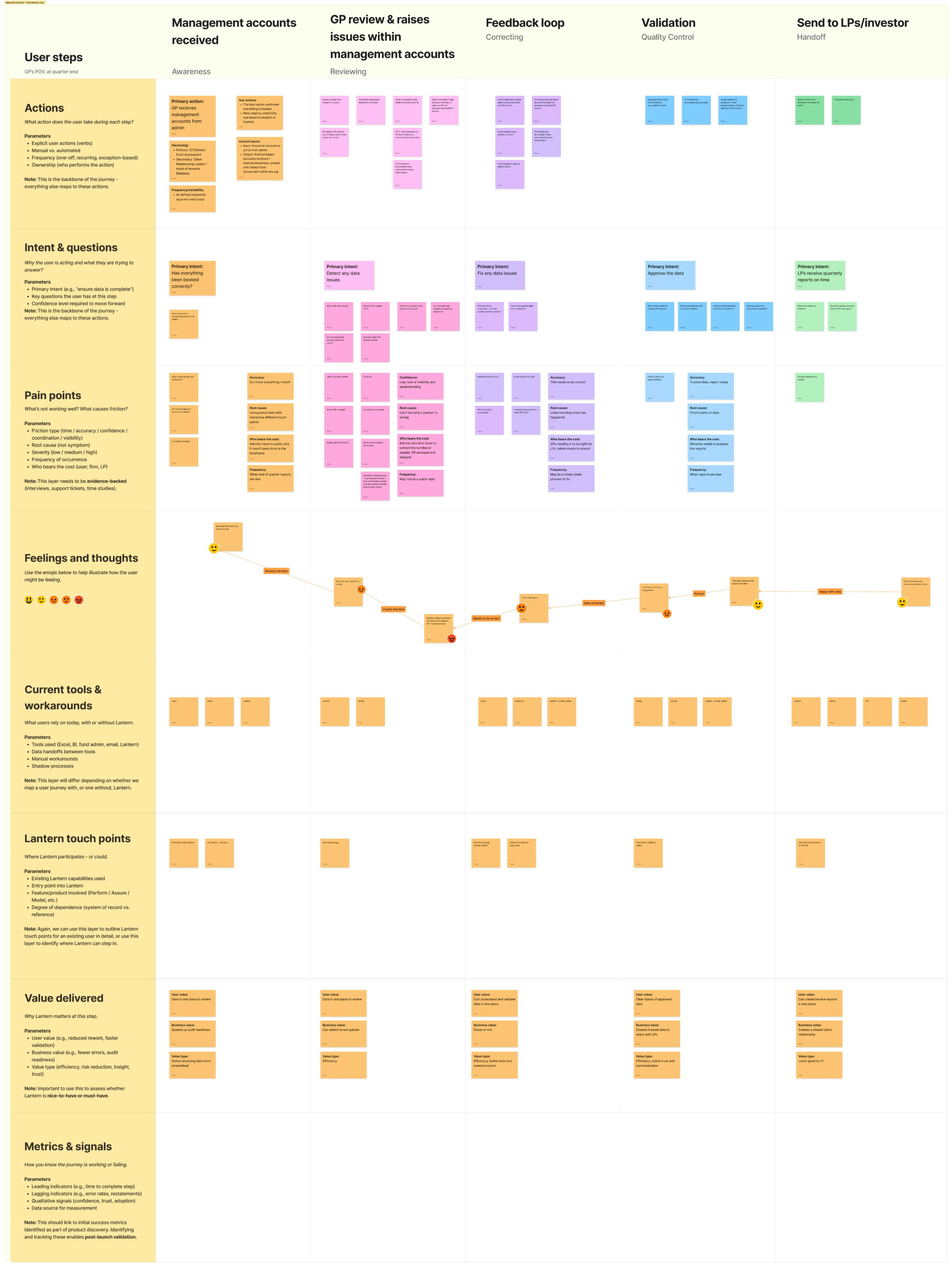 GP quarter-end user journey map - steps, actions, intent, pain points, feelings, tools and Lantern touch points