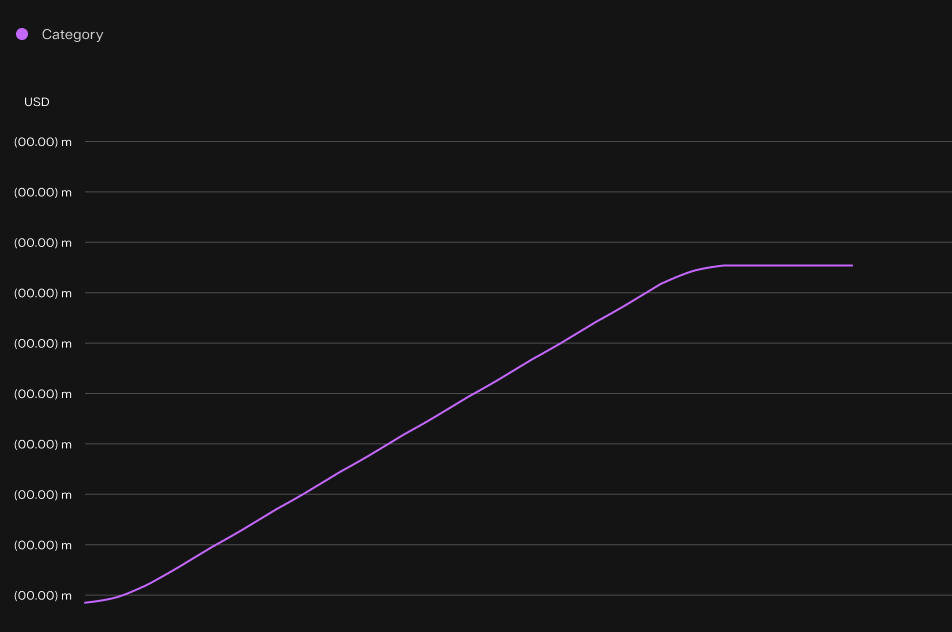 Line chart