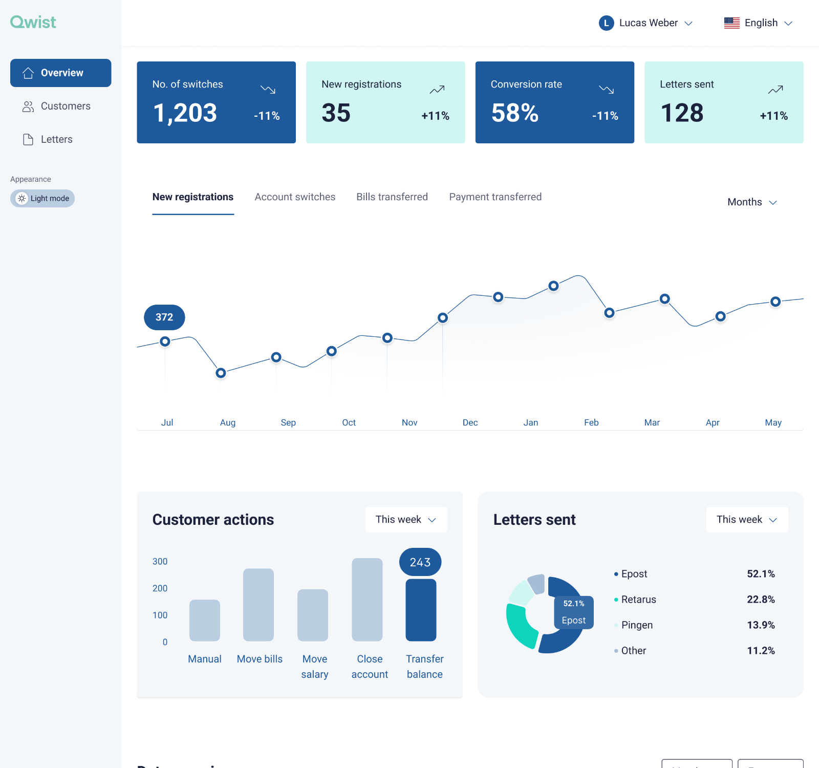Qwist analytics dashboard - charts detail
